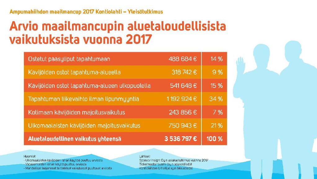 4 TALOUDELLISET VAIKUTUKSET 4 KISAPÄIVÄÄ Ampumahiihdon maailmancup Kontiolahden ampumahiihtostadionilla 8. 11.3.2018. Kisaohjelma Torstai 8.3.2018: 18:45 Pikakilpailu Miehet 10 km Perjantai 9.