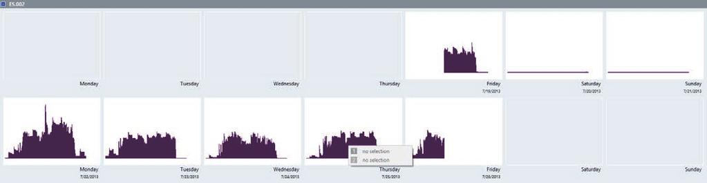 Kuva 1. Kalenteriyhteenveto sähkönkulutuksesta, kuten Fluken Energy Analyze Plus -sovellus sen näyttää Kuva 2. Sähkönkulutustiedot maanantain osalta (kuten kuvassa 1) 3.