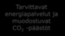 energiapalvelut ja muodostuvat CO 2