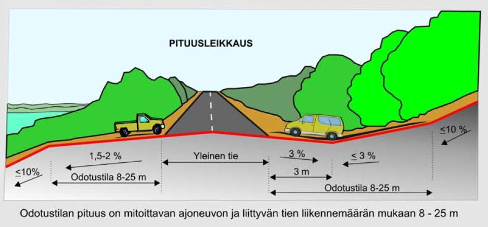 riskiä etenkin raskailla ajoneuvoilla, joiden liittymisessä valtatielle kestää kauemmin kuin henkilöautoilla.