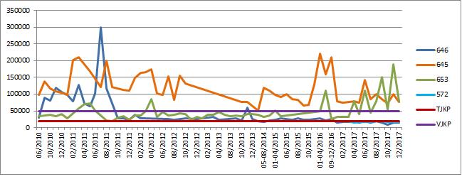 OSA X: JÄTEJAKEIDEN TARKKAILU UONNA 2017 18 Kuva 4-4 Loppuneutralointisakan (646), rautasakan (645), esineutralointisakan (653) ha vesienkäsittelysakan (572) näytteiden uraanin liukoisuudet vuosina