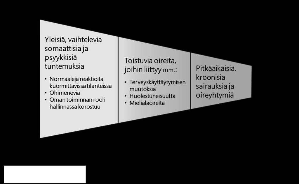 Kuva 3. Oirejatkumo ja hoidon porrastuminen.