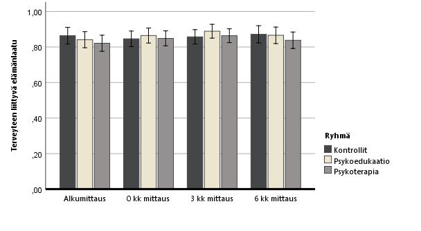 (t(14) = -0,9, p = 0,38). Analyyseissä ei huomioitu edellä esitettyjen oiremuuttujien vaikutusta ja ne on toteutettu vain niillä osallistujilla jotka ovat mukana sekä 3 kk että 6 kk seurannassa.