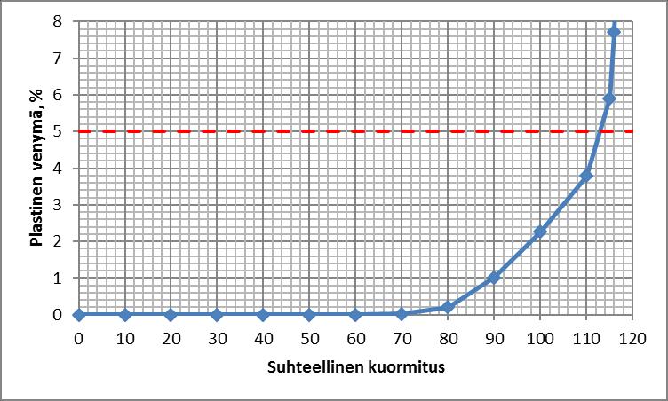 jälkeen, ja vastaava nopeutuva kasvu alkaa plastisella