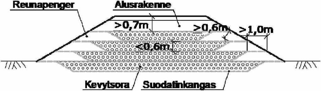 Liikenneviraston ohjeita 5/2010 25 Reunapenger Alus rakenne I7F S Kuva 10. jr JtL >0,7m '0ÖÖ6566 575 OOCOÖÖOt.v.1.'./ V_IJ > l,o* m -000 000 0000OÄpO 00.0 V f)00oooooi^fl «000 0OQOPdP!