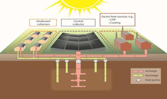 Termisen energian geologinen varastointi Lyhytaikaista varastointia hyödynnetään jo suurissa geoenergiajärjestelmissä.