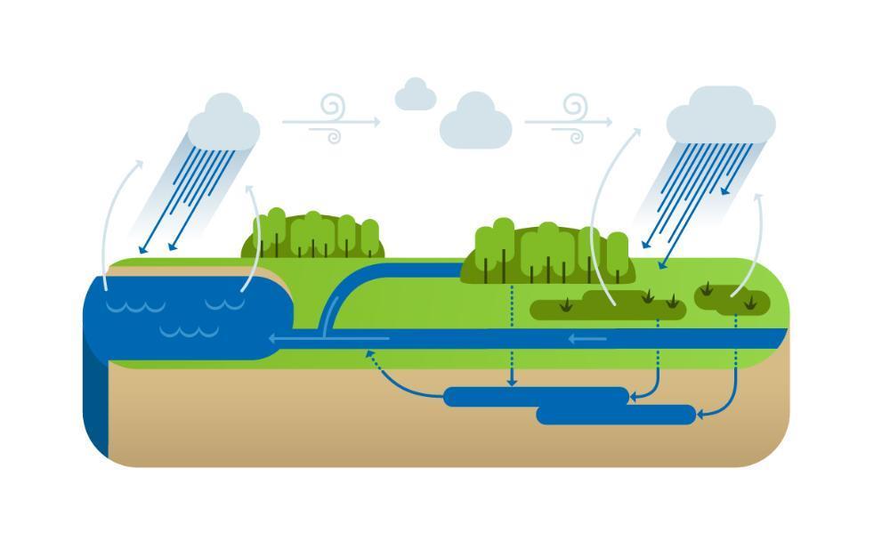 Valuma-alue kunnostuksen tavoitteet Päästöjen vähentäminen (vesistökuormitus, kasvihuonekaasut) ja vesistön ekologisen tilan parantaminen Biodiversiteetin lisääminen
