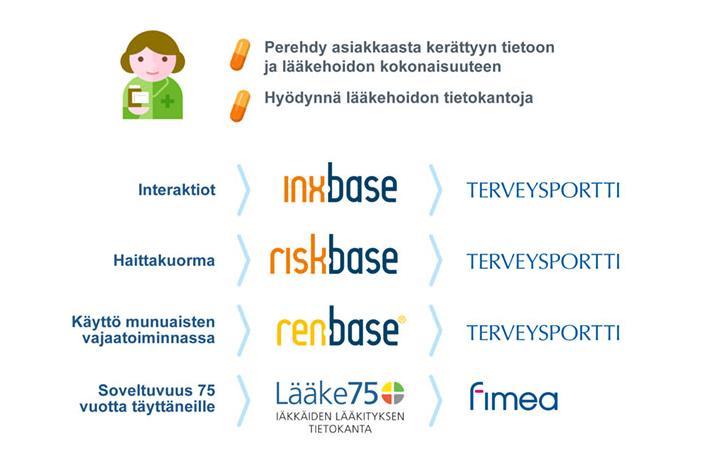 3. Farmaseutti perehtyy lääkehoitoon suhteessa tämän hetkiseen vointiin