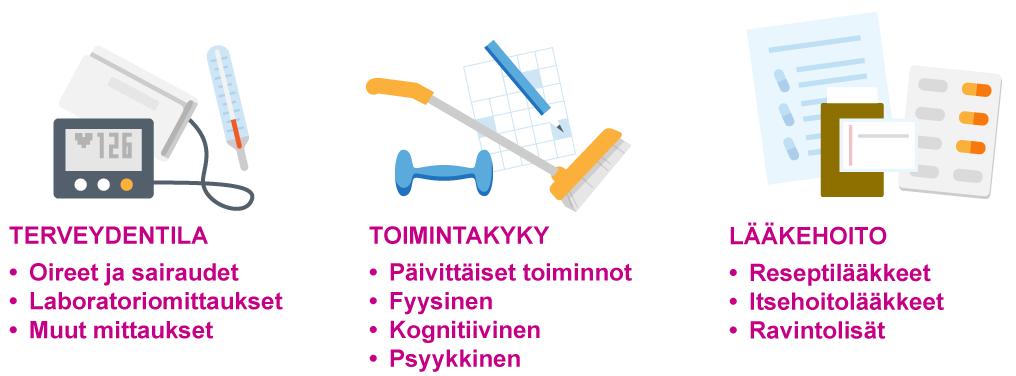 2. Sairaanhoitaja kerää tietoa Potilastietojärjestelmän kirjaukset Käytettävissä PVK, Na, K, Krea Ortostaattinen koe Verenpaine (+