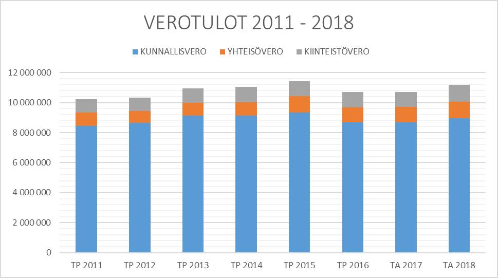 6 VEROTULOT Rantasalmen tuloveroprosentti oli 19,50 % vuodet 2005-2011. Vuoden 2012 tuloveroprosentti oli 20,00 %. Tuloveroprosentti on ollut 20,50 % vuodet 2013 2017.