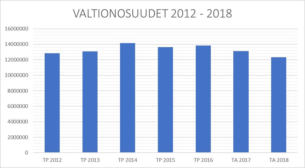 7 VALTIONOSUUDET Merkittävin yksittäinen tulolähde Rantasalmen kunnalle on valtionosuudet. Valtionosuudet ovat pienentyneet voimakkaasti vuodesta 2014 lukien.