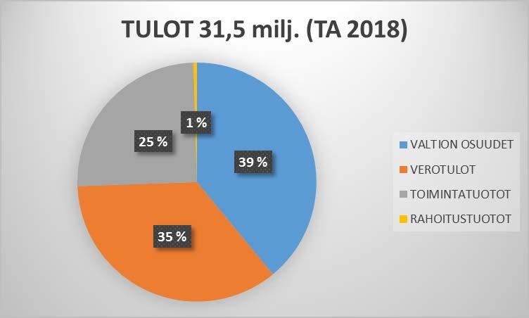 9 TALOUSLUKUJA 2018 (kunta +vesihuolto, ulkoinen)