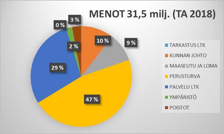 . Verotulot ovat 11,2 milj.