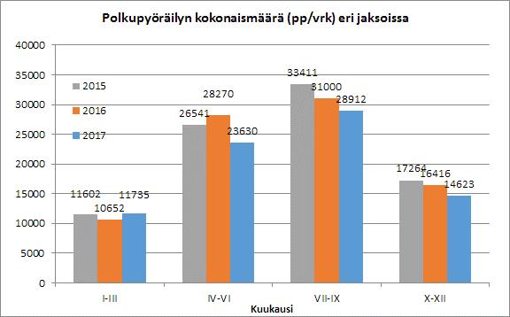 2 Kävelijöiden ja pyöräilijöiden laskentatiedon tietopalvelu Laskentavuoden keskeisimmät tapahtumat Kolmen kuukauden seurantajaksojen perusteella tarkasteltuna polkupyöräilijöiden määrä oli