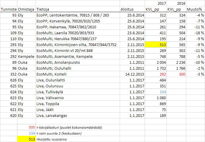 5 Kävelijöiden ja pyöräilijöiden laskentatiedon tietopalvelu Lähes kaikissa laskentapisteissä on esiintynyt jonkin verran toimintahäiriöitä.