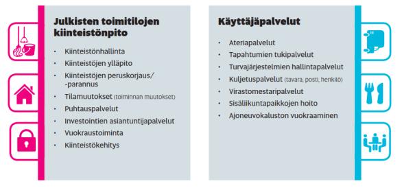9 Oulun kaupungin tavoiteosuudet palveluiden tuottamisen jakaantumisessa omaan ja markkinoilta ostettavaan palveluun 2019 2021 ovat seuraavat (suluissa nykytilanne): Ateria- ja puhtauspalveluiden