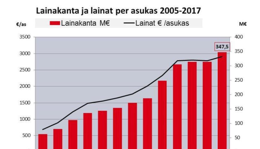 Lainakannan kehitys TP TP TPE Ero 2016 2016 2017 % Kuopio Juankoski Lainakanta 1.1. 314,1 339,6 25,5 8,1 % Lisäys 58,0 60,0 2,0 3,4 % Vähennys 57,7 52,1-5,6-9,7 % Lainakanta 31.12.