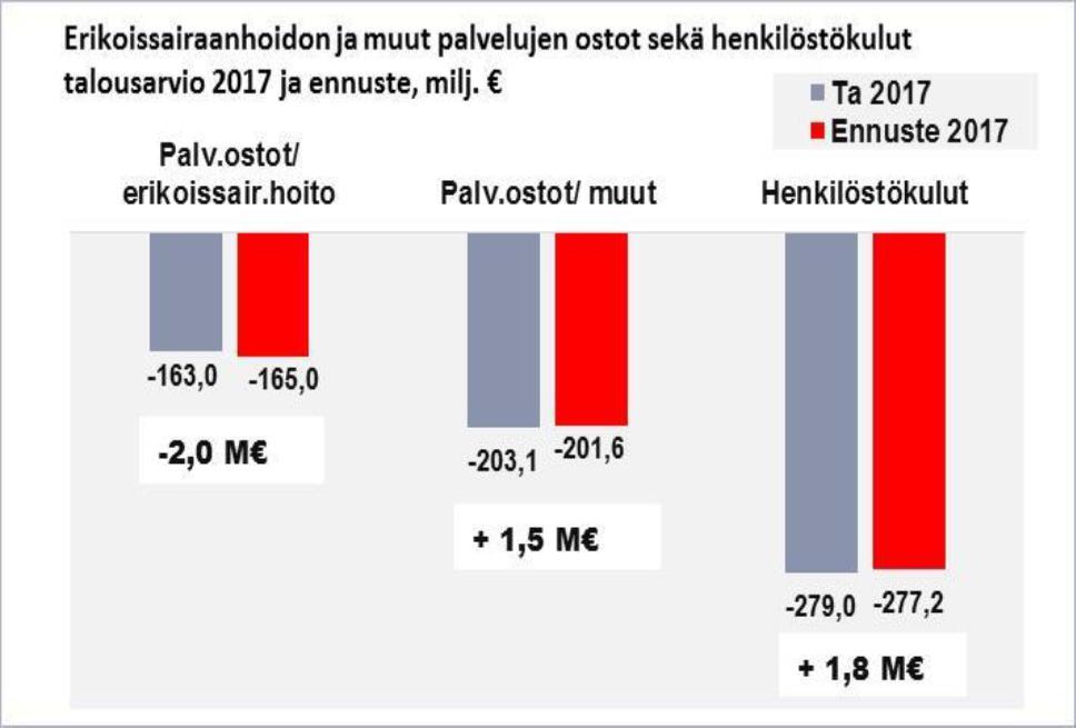 Henkilöstökulut, palvelujen ostot, ydinkaupunki Ennuste pohjautuu palvelualueiden näkemyksiin, jotka