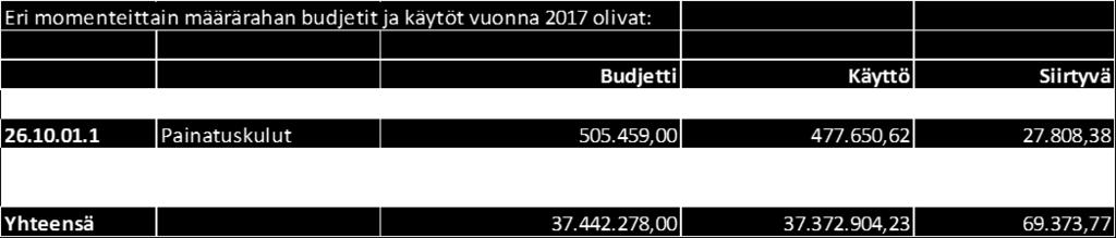 15 Poliisilaitokselle vuodelle osoitettu rahoitus kokonaisuudessaan oli riittävä toimintamenomäärärahan vähäisestä ylityksestä huolimatta. 1.5.3 Tuotto- ja kululaskelma Hämeen poliisilaitos Vuosi