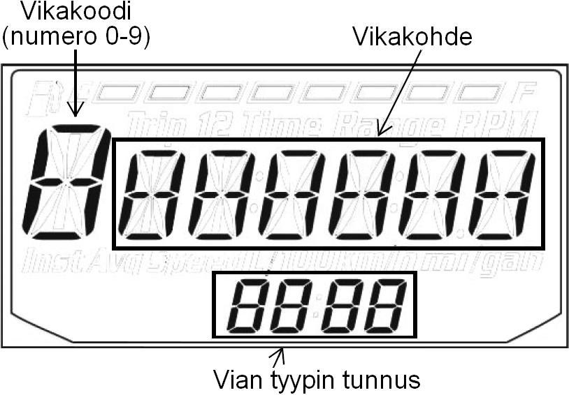 HALLINTALAITTEET Mittariston toiminnot Diagnostiikka-toiminto Polttoaineen suihkutusjärjestelmässä (EFI) on diagnostiikka-toiminto, joka aktivoituu jos moottorin ohjausjärjestelmän varoitusvalo (7)