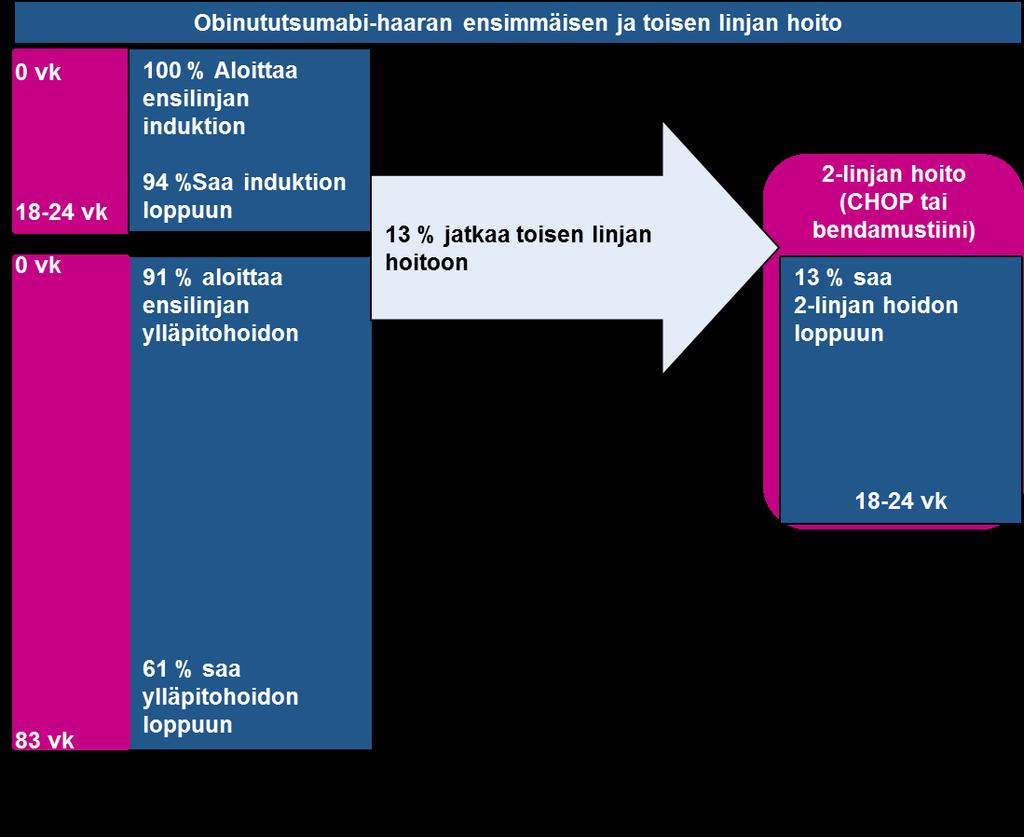 siirtyä toiseen hoitolinjaan, esimerkiksi taudin etenemisen takia. Molemmista haaroista on erikseen esitetty ensimmäisen ja toisen linjan hoidot GALLIUM-tutkimuksen mukaisesti (kuviot 1 ja 2).