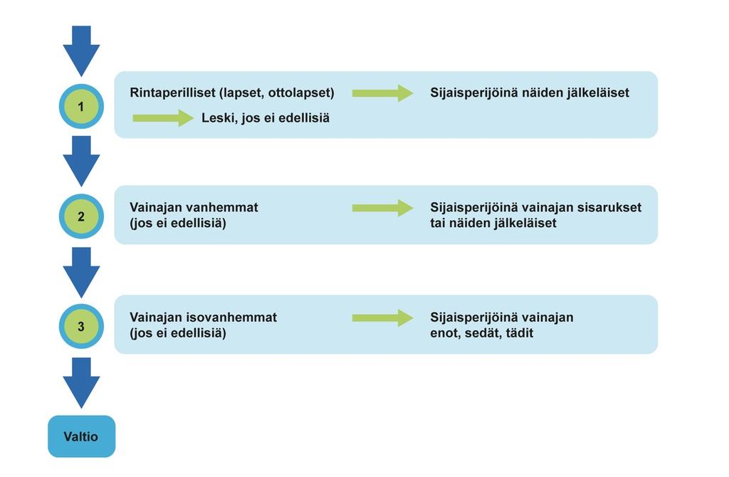 15 sensä. Mikäli vanhempia tai sisaruksia ei ole elossa, siirtyy perintö vainajan isovanhemmille.