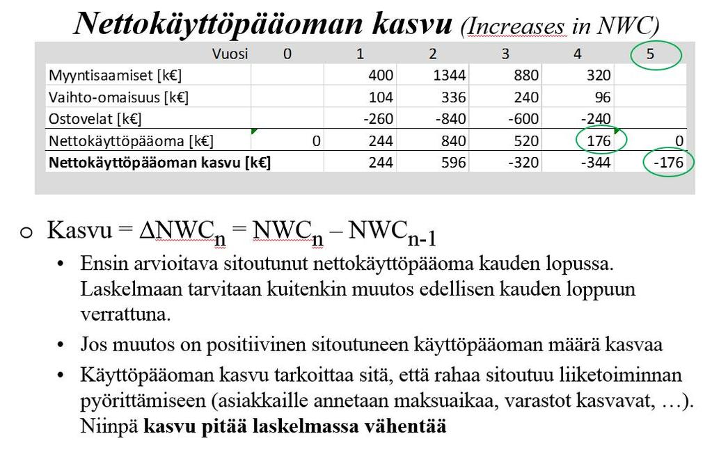 Investointilaskelmaan tarvitaan vuoden aikana tapahtuva nettokäyttöpääoman kasvu (Increases in NWC). Ensin on arvioitava, paljonko investointi sitoo käyttöpääomaa kunkin vuoden lopussa.