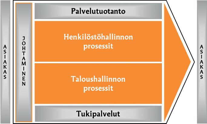Asiakas organisaation ytimessä Kirkon palvelukeskuksen organisaatio on rakennettu prosessiorganisaatioksi.