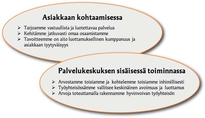 Palvelukeskuksen arvot ja strategia Palvelukeskuksen arvojen määrittelyn taustana olivat kirkon arvot.