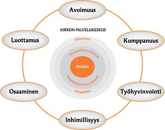 Strategiatyön välineenä käytettiin BSC-mallia (Balanced scorecard, tasapainotettu tuloskorttimalli).