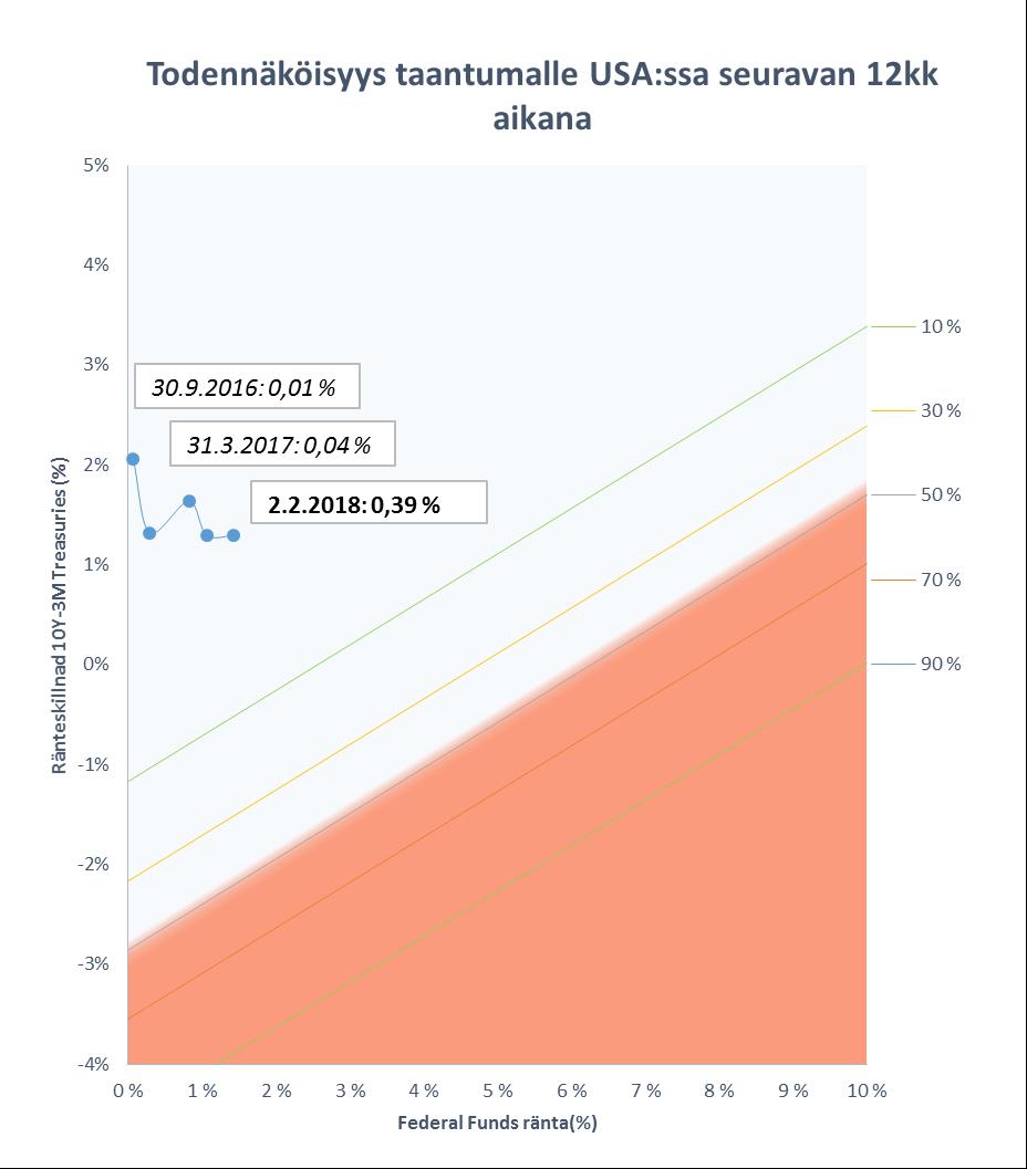 Kahdeksan vuotta nousukautta takana Missä vaiheessa taloussykliä olemme? Kuvio 9 ja 10. Korkoerosta johdettu todennäköisyys taantumalle USA:ssa seuraavan 12 kk aikana. Lähde: http://www.