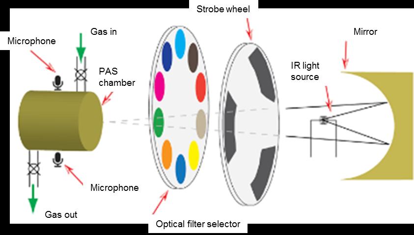 Fotoakustinen spektroskopia (PAS=photo acoustic spectroscopy) Perustuu IR absorptioon Teknologian edut: Melko huoltovapaa (vs GC) Hyvä herkkyys Teknologian haasteet: Ristikkäisriippuvuus ja