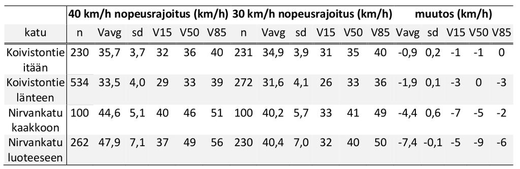 23 Taulukko 3.