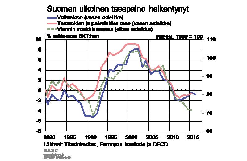 Kilpailukyvyn kehitys 1980-luvulta finanssikriisin kynnykselle Kustannuskilpailukyvyn kehitys on vuodesta 1980 alkavan tarkasteluajanjakson aikana yleensä seuraillut pitkähköjä, vähintään