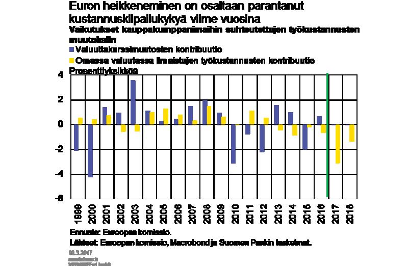 Kuviossa 2 esitetään toteutuneen kehityksen lisäksi Euroopan komission ennusteet helmikuulta 2017.