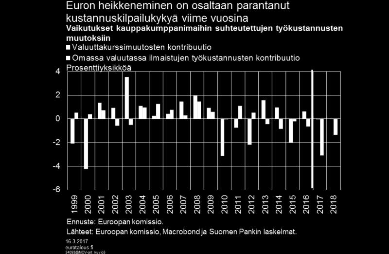 Kilpailukykysopimus alentaa työn hintaa Suomessa samalla kun muissa maissa työkustannusten kasvu jopa hieman kiihtyy.