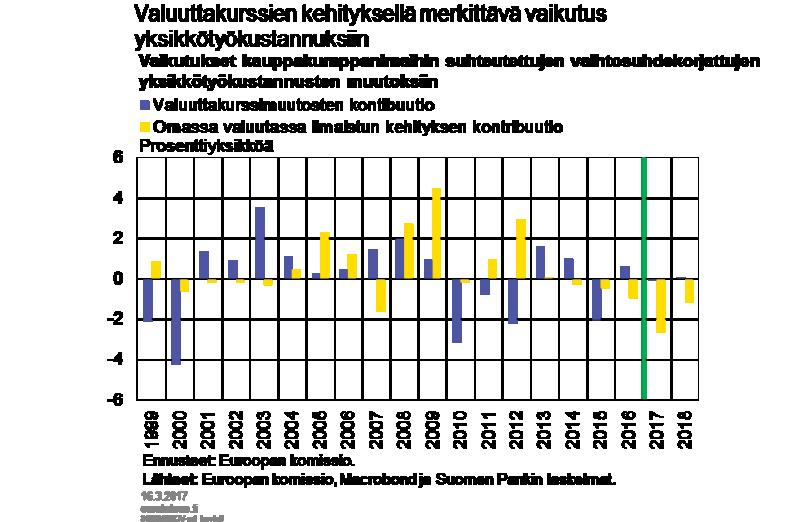 Taantuma kasvatti yksikkötyökustannuksia myös muissa euroalueen jäsenmaissa ja tärkeimmissä vertailumaissa.