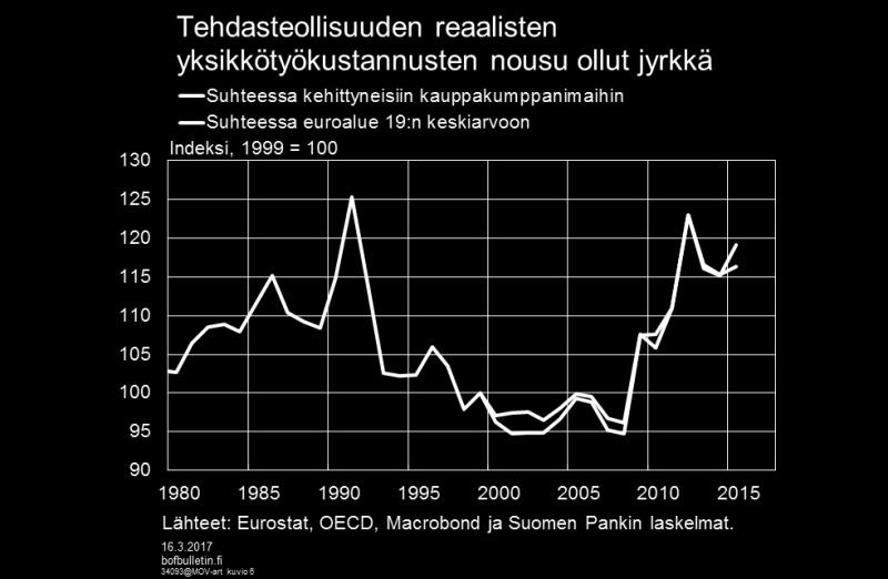 prosenttia lisää. Euroopan komission helmikuun 2017 ennusteen mukaan vaihtosuhdekorjatut yksikkötyökustannukset alenevat Suomessa kauppakumppanimaihin nähden vuosina 2017 ja 2018.