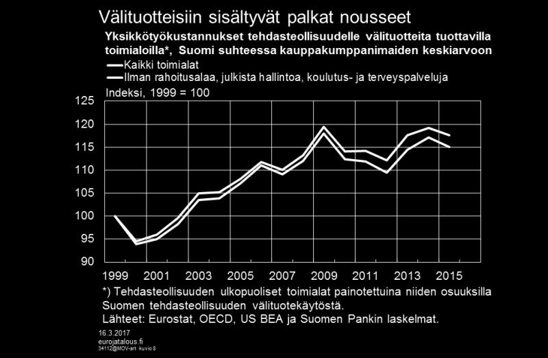 kasvaa takaisin finanssikriisin jälkeiselle lähtötasolle verrattuna kauppakumppanimaiden keskiarvoon.