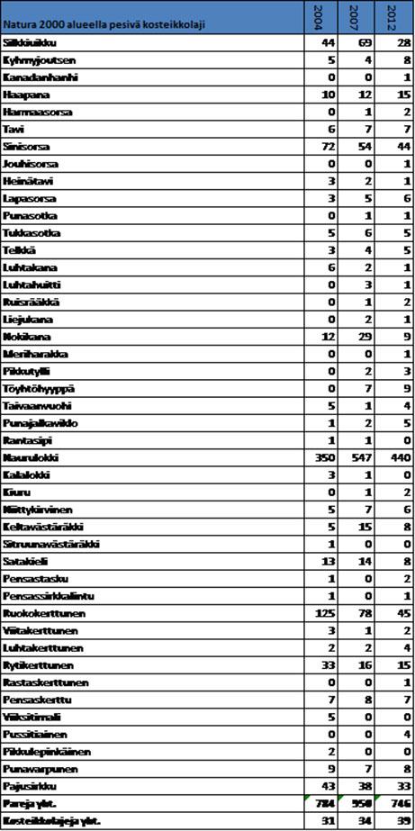 Taulukko 2. (vasemmalla) Natura-alueen pesivä kosteikkolajisto.