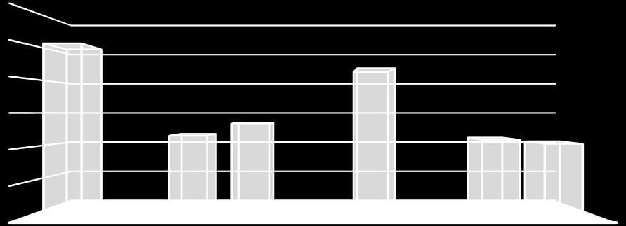19 Nimiyhdistelmät 2000 2017 600 500 400 300 505 233 269 432 221 209 200 100 0 3 5 Kaavio 1: Aineiston nimiyhdistelmät 2000 2017.