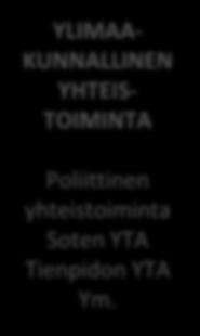 MYR 5 lth-jäsentä + muut 10 SOTE- LAUTAKUNTA