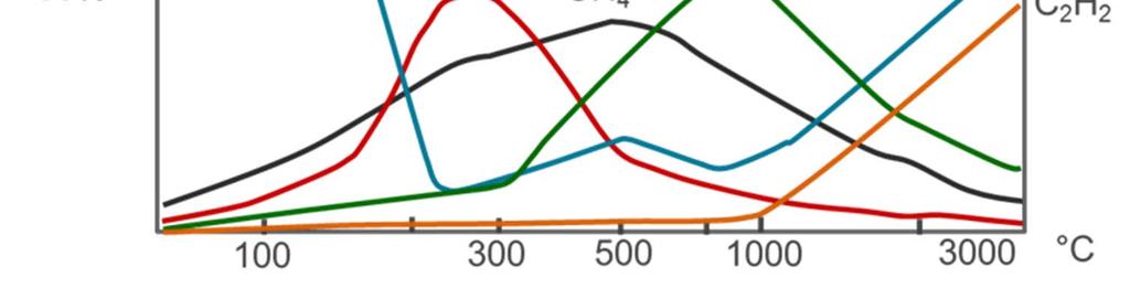 Kaasujen esiintyminen eri vikatilanteissa Useamman kaasun mittaaminen mahdollistaa vikatyyppien analysoinnin Vikatyypit: PD osittaispurkaukset S hajakaasuuntuminen T1