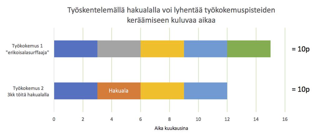 Työkokemuksen alkupisteytys: enintään 10p (kohdista I-II) I Työkokemus: enintään 10p - Erikoisalalla ei ole väliä työkokemuspisteitä kerryttäessä.