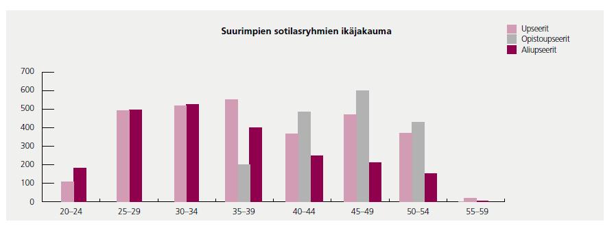 Upseereita henkilöstössä on yhteensä 2904 ja heidän keski-ikänsä on 38,2 vuotta (kuva 2).