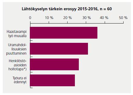 20 KUVA 3. Lähtökyselyssä selvinneet erosyyt. *) henkilöstöasioiden hoitotapa on ollut kyselyssä vuodesta 2015. (Henkilöstötilinpäätös 2016, 12.