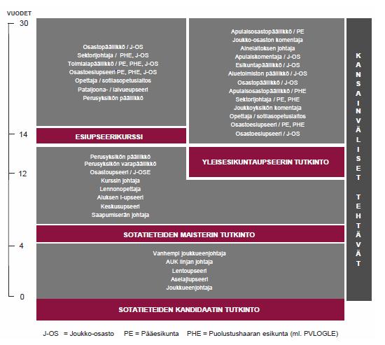 38 Varhaisaikuisuus Myöhäisaikuisuus/ keski-ikä Jälkinuoruus KUVA 5.