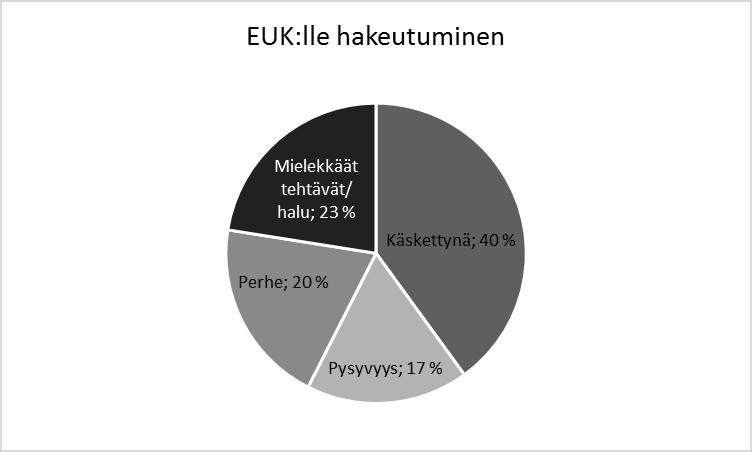54 KUVIO 7. Esiupseerikurssille hakeutumisen perusteet. Yleisesikuntaupseerikurssilaisista huokuu kutsumusammatin piirteet ja urakeskeisyys.