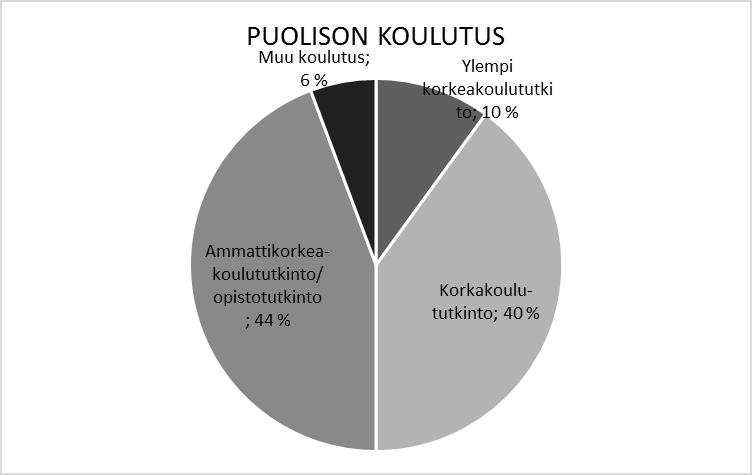 65 KUVIO 17. Vastaajien puolisoiden koulutus Vertasin tutkimukseen vastanneita upseereita Suomen Tilastokeskuksen liitetaulukkoon (taulukko 2) Perheelliset miehet iän ja perhetyypin mukaan.