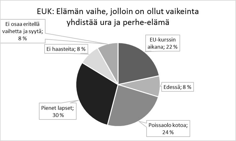 72 KUVIO 20. Esiupseereiden kokema vaikea vaihe uran ja perhe-elämän yhdistämisen kannalta. KUVIO 21.